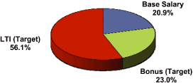 (PIE CHART)